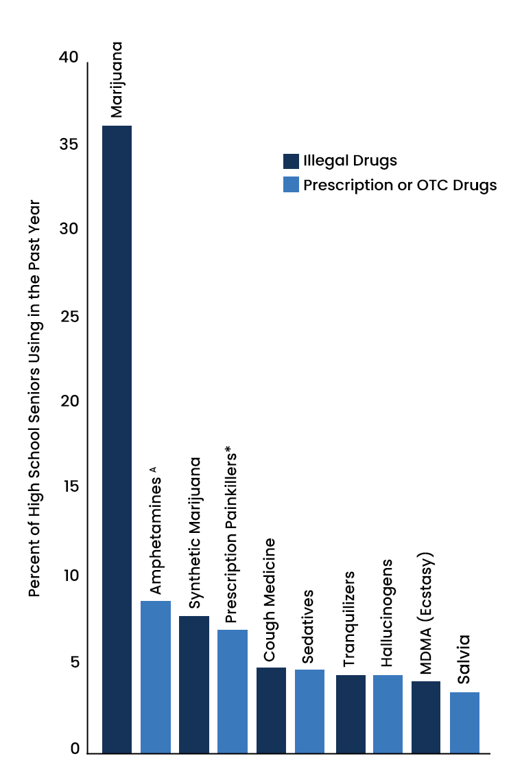 Amphetamine Abuse Statistics - 1 - Recovery Partner Network