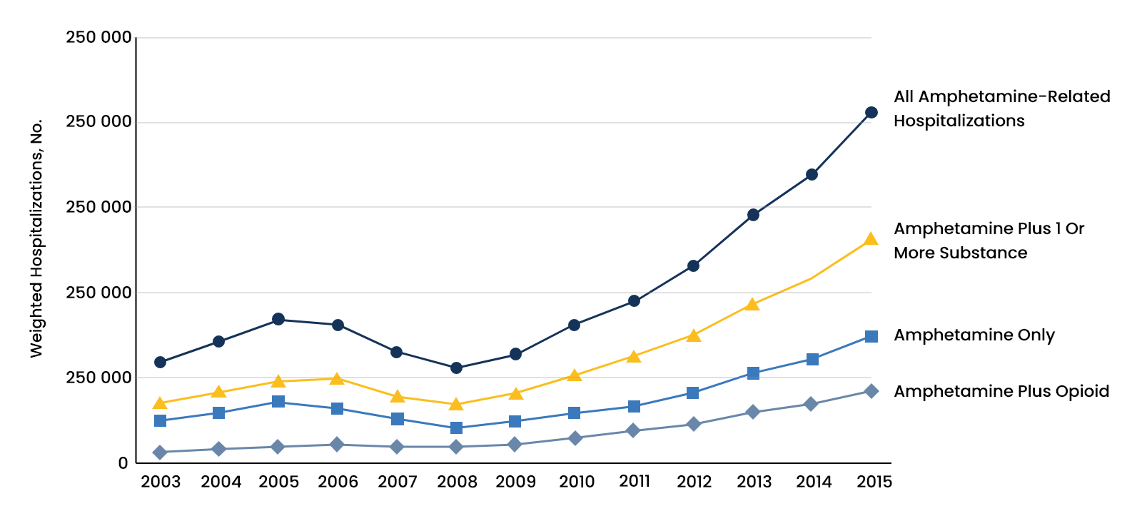 Amphetamine Abuse Statistics - 2 - Recovery Partner Network