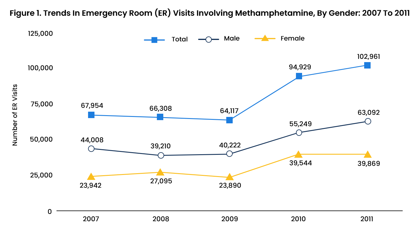 Methamphetamine Abuse Statistics - 3 - Recovery Partner Network