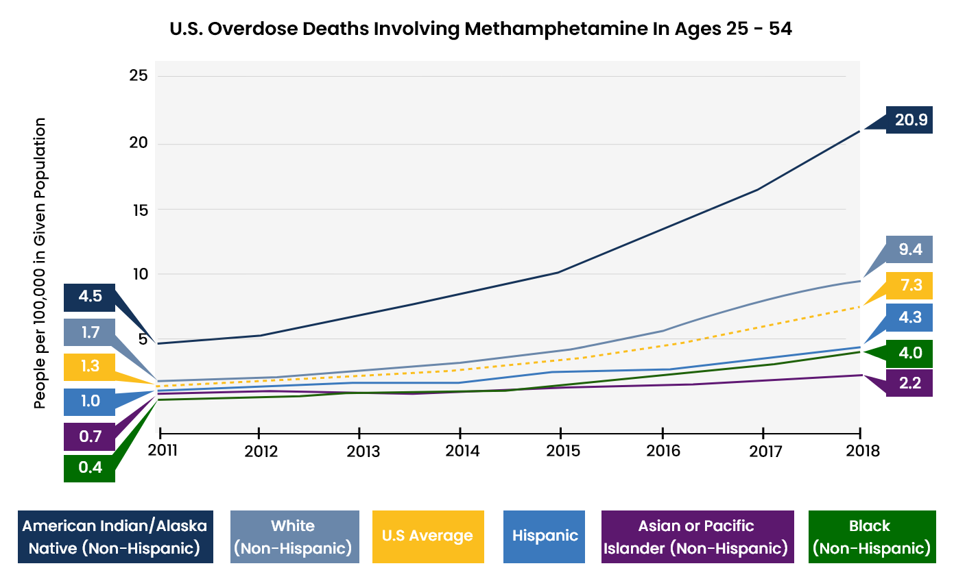 Methamphetamine Abuse Statistics - 4 - Recovery Partner Network