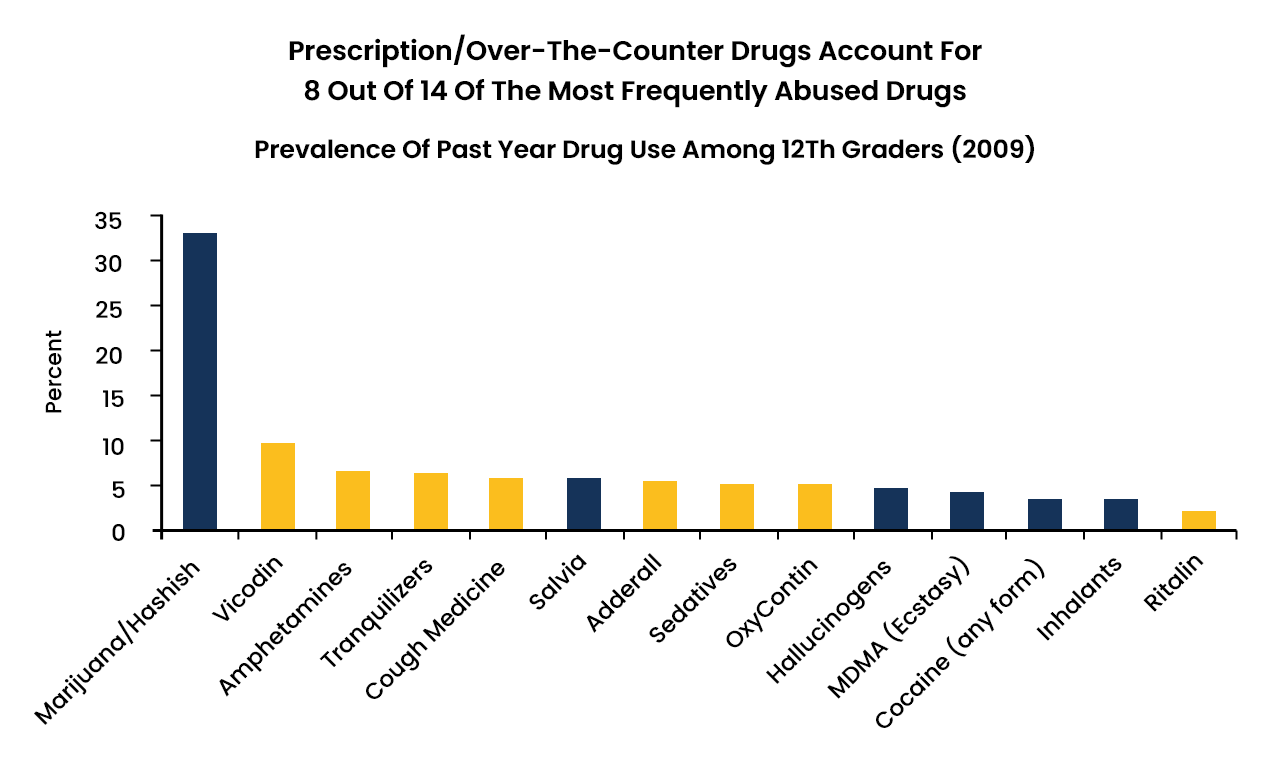 Prescription Drug Abuse Statistics - 1 - Recovery Partner Network