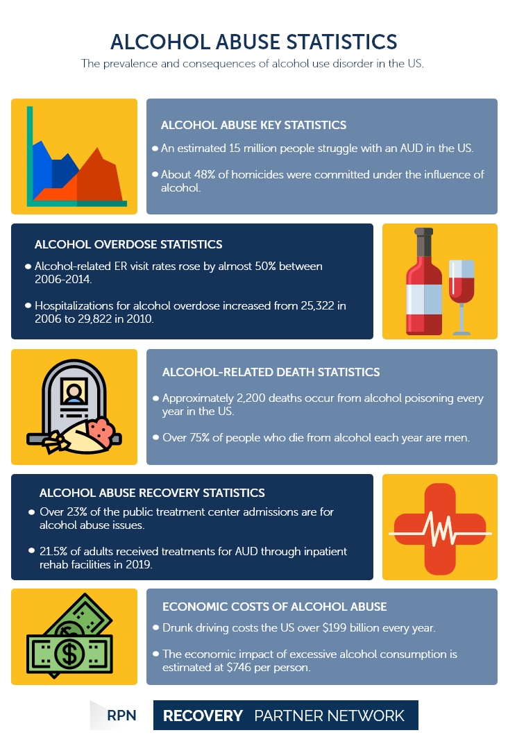 Alcohol abuse Statistics
