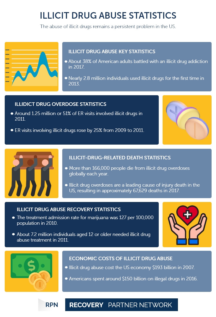 Illicit drug abuse statistics