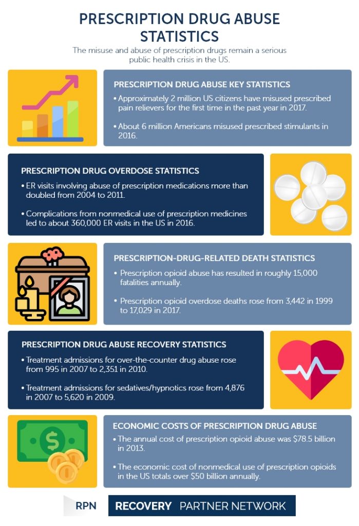 Prescription Drug Abuse Statistics Recovery Partner Network